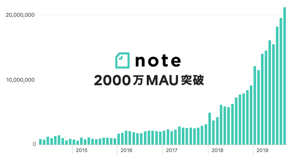 今更だけどnoteの世界観が好き