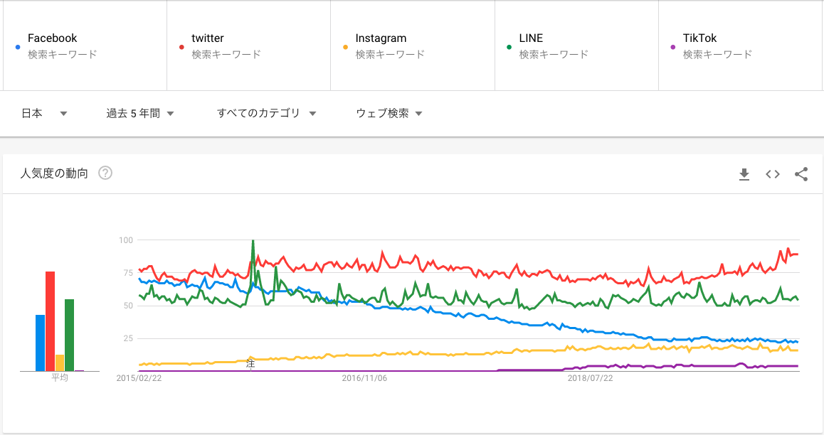 Googleトレンドで主要SNSの人気度を“ざっくリサーチ”してみた
