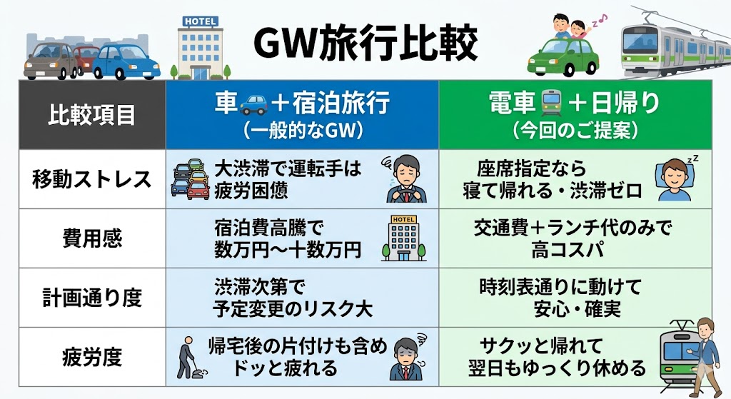 GW旅行の比較表。