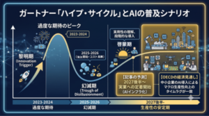 ガートナー社「ハイプ・サイクル」とAIの普及シナリオ