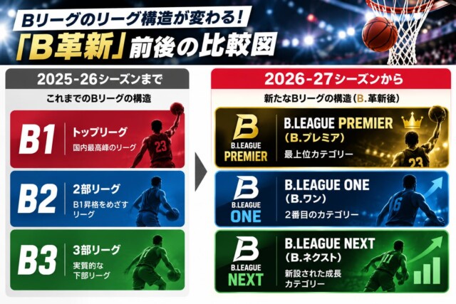 Bリーグ新旧構造比較インフォグラフィック
