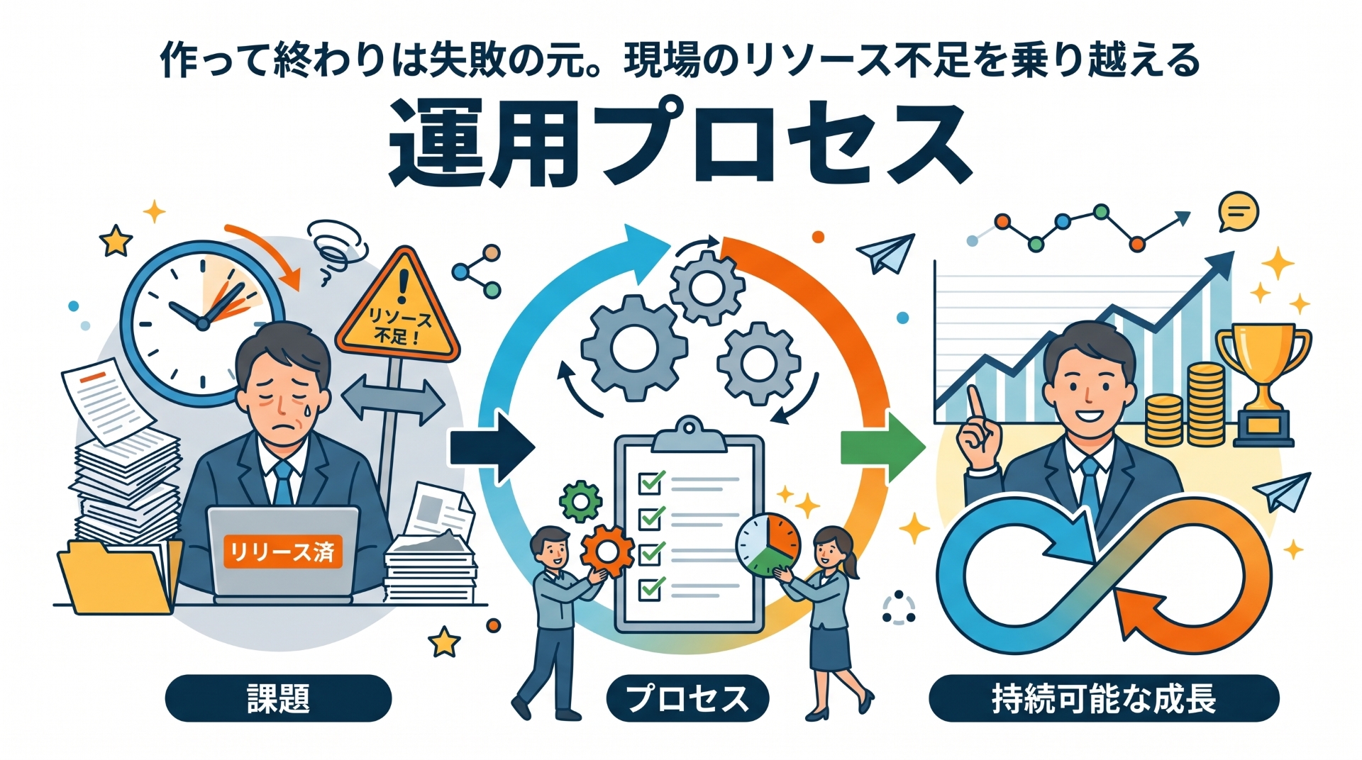 運用プロセス